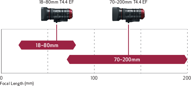 Used Canon CN-E 70-200mm T4.4 Compact-Servo Cine Zoom Lens EF Mount  SKU#1413704 2568C002